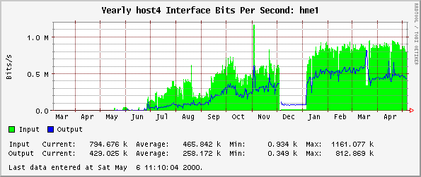 Yearly host4 Interface Bits Per Second: hme1