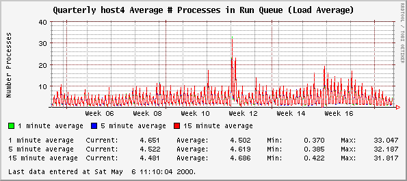 Quarterly host4 Average # Processes in Run Queue (Load Average)