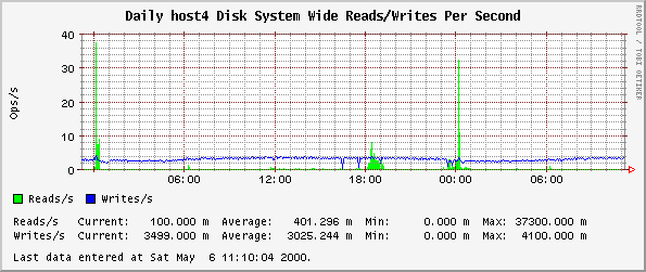 Daily host4 Disk System Wide Reads/Writes Per Second