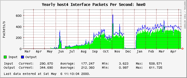 Yearly host4 Interface Packets Per Second: hme0