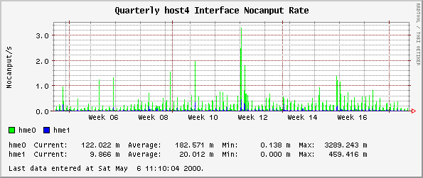Quarterly host4 Interface Nocanput Rate