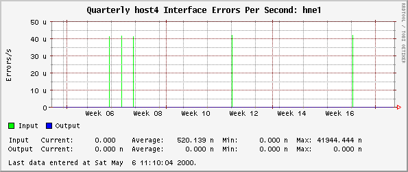 Quarterly host4 Interface Errors Per Second: hme1