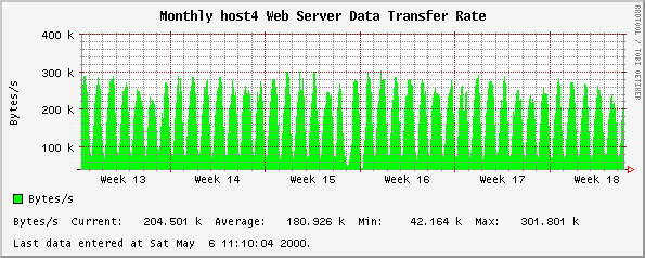 Monthly host4 Web Server Data Transfer Rate