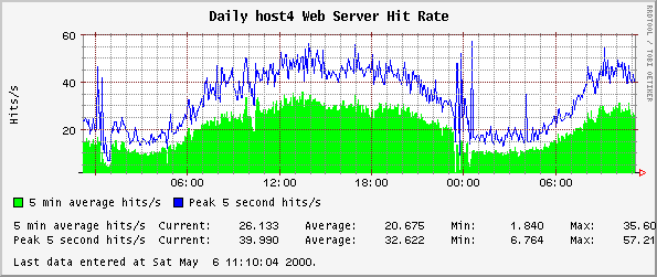 Daily host4 Web Server Hit Rate