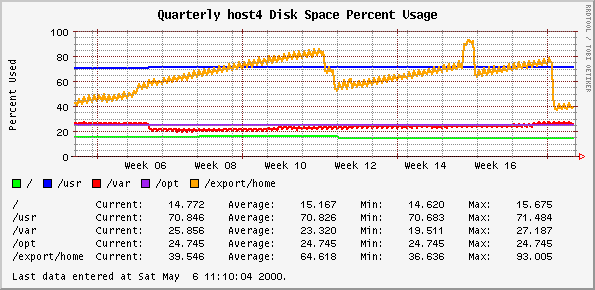 Quarterly host4 Disk Space Percent Usage