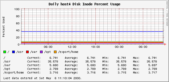 Daily host4 Disk Inode Percent Usage