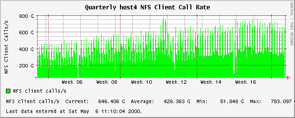 Quarterly host4 NFS Client Call Rate