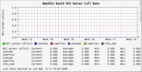 Monthly host4 NFS Server Call Rate