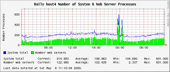 Daily host4 Number of System & Web Server Processes