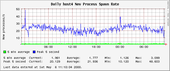 Daily host4 New Process Spawn Rate