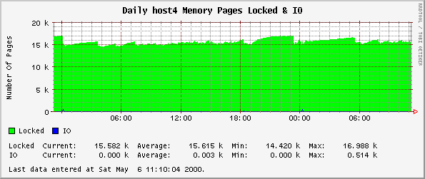 Daily host4 Memory Pages Locked & IO