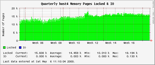 Quarterly host4 Memory Pages Locked & IO
