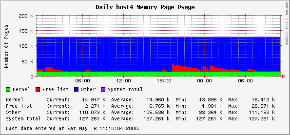 Daily host4 Memory Page Usage
