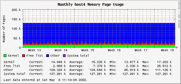 Monthly host4 Memory Page Usage