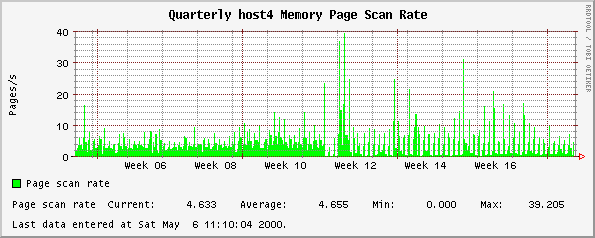 Quarterly host4 Memory Page Scan Rate