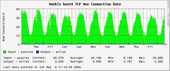 Weekly host4 TCP New Connection Rate