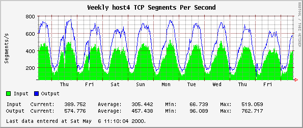 Weekly host4 TCP Segments Per Second