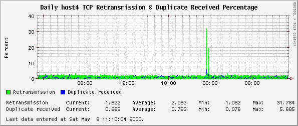 Daily host4 TCP Retransmission & Duplicate Received Percentage