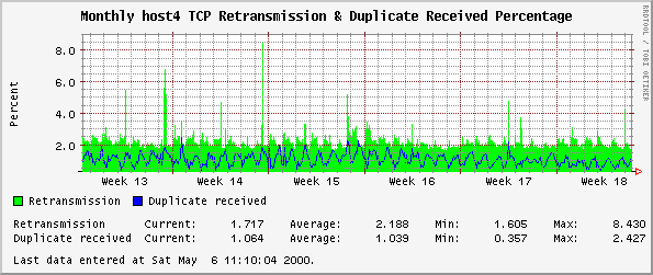 Monthly host4 TCP Retransmission & Duplicate Received Percentage