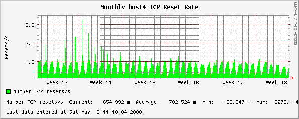 Monthly host4 TCP Reset Rate
