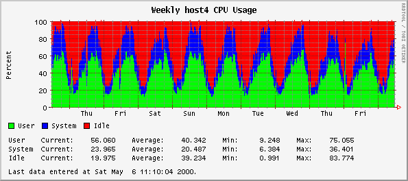 Weekly host4 CPU Usage