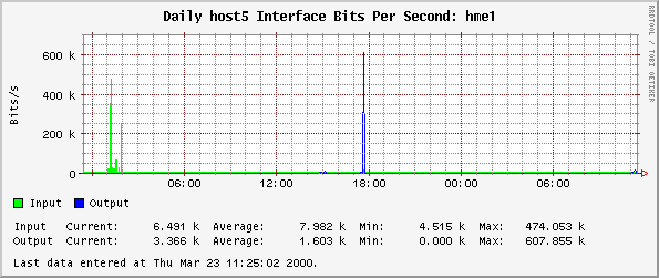 Daily host5 Interface Bits Per Second: hme1