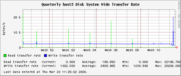Quarterly host5 Disk System Wide Transfer Rate