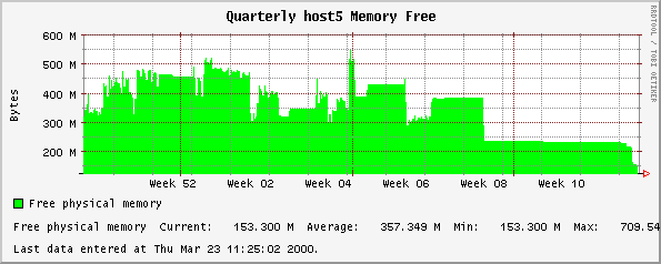 Quarterly host5 Memory Free