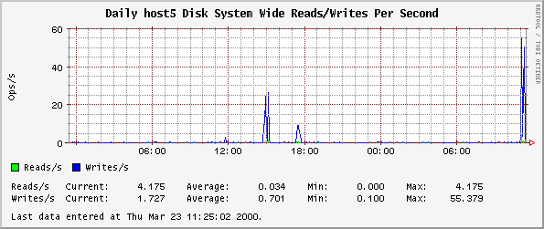 Daily host5 Disk System Wide Reads/Writes Per Second