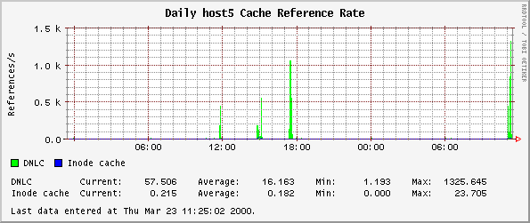 Daily host5 Cache Reference Rate