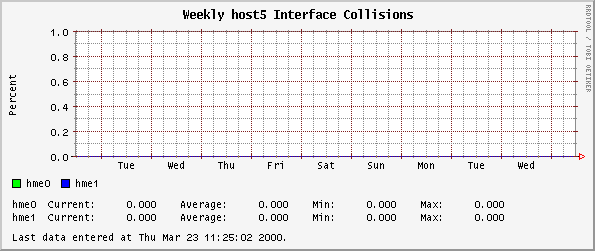 Weekly host5 Interface Collisions