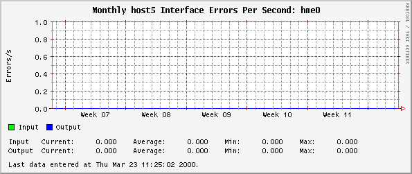 Monthly host5 Interface Errors Per Second: hme0