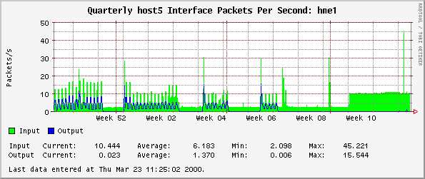Quarterly host5 Interface Packets Per Second: hme1