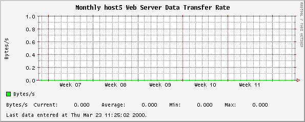 Monthly host5 Web Server Data Transfer Rate
