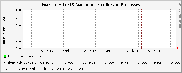 Quarterly host5 Number of Web Server Processes