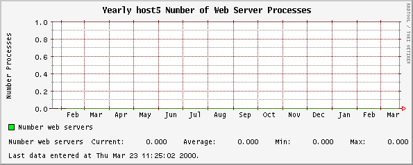 Yearly host5 Number of Web Server Processes