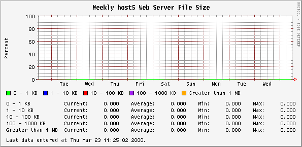 Weekly host5 Web Server File Size