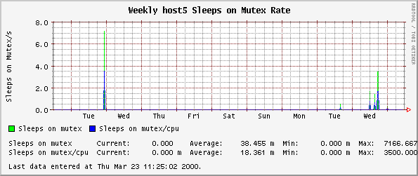 Weekly host5 Sleeps on Mutex Rate