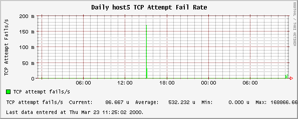 Daily host5 TCP Attempt Fail Rate