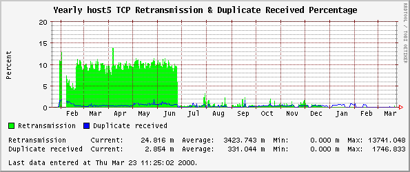 Yearly host5 TCP Retransmission & Duplicate Received Percentage