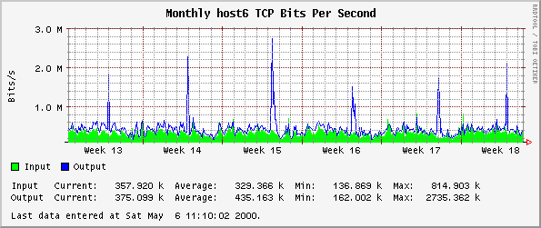 Monthly host6 TCP Bits Per Second
