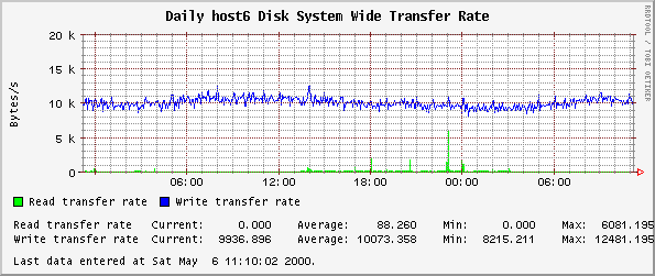 Daily host6 Disk System Wide Transfer Rate
