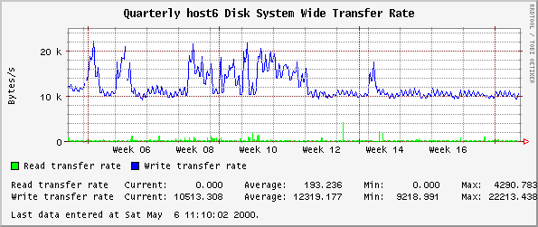 Quarterly host6 Disk System Wide Transfer Rate