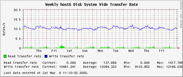 Weekly host6 Disk System Wide Transfer Rate