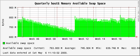 Quarterly host6 Memory Available Swap Space