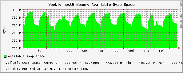 Weekly host6 Memory Available Swap Space
