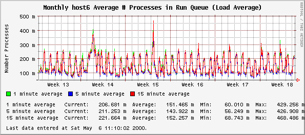 Monthly host6 Average # Processes in Run Queue (Load Average)
