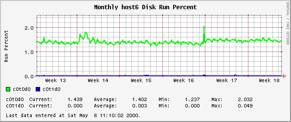 Monthly host6 Disk Run Percent