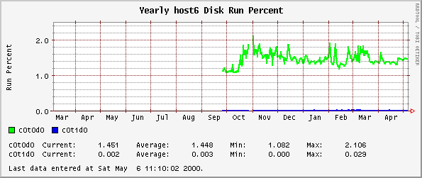 Yearly host6 Disk Run Percent