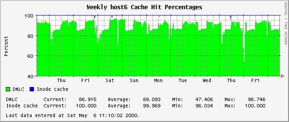 Weekly host6 Cache Hit Percentages